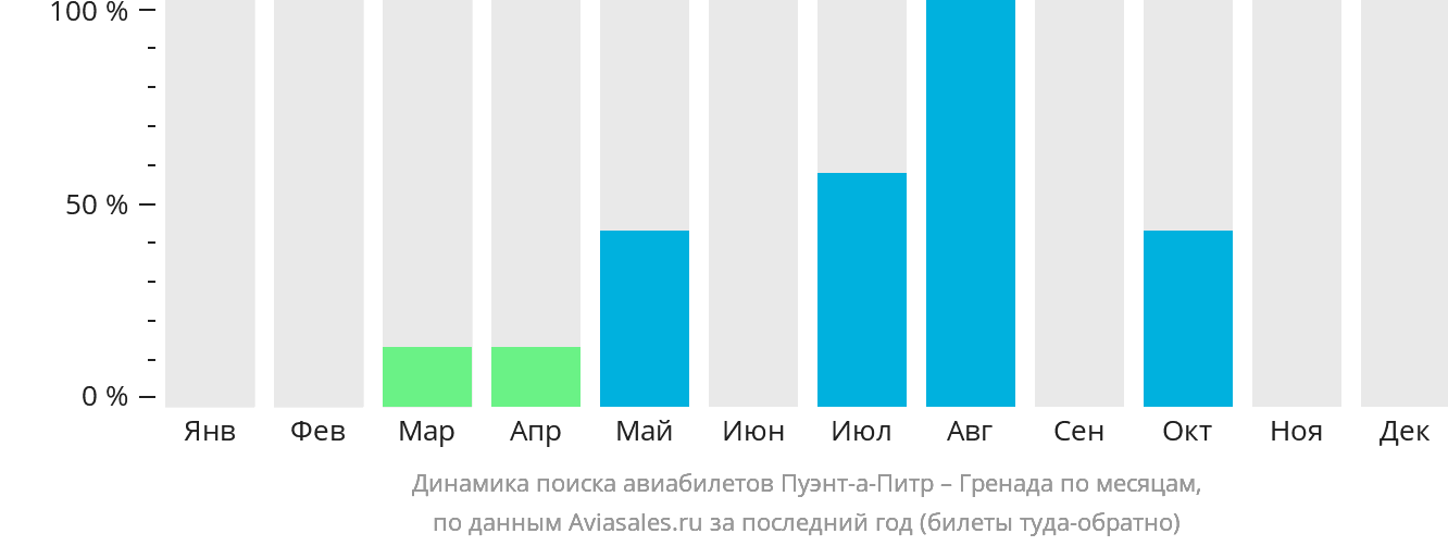Динамика поиска авиабилетов из Пуэнт-а-Питра в Гренаду по месяцам