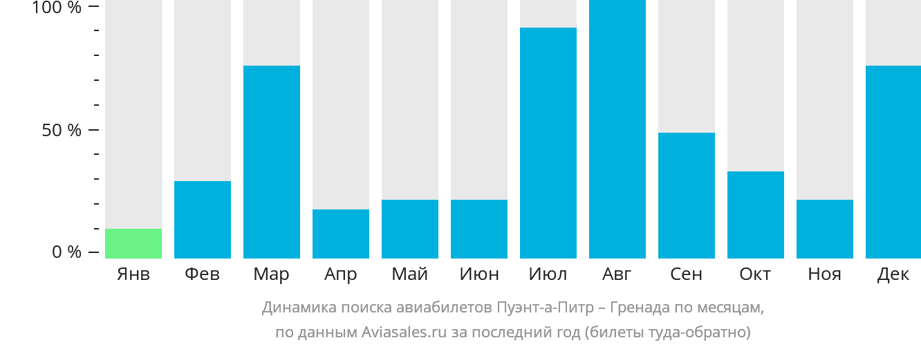 Динамика поиска авиабилетов из Пуэнт-а-Питра в Сент-Джорджес по месяцам