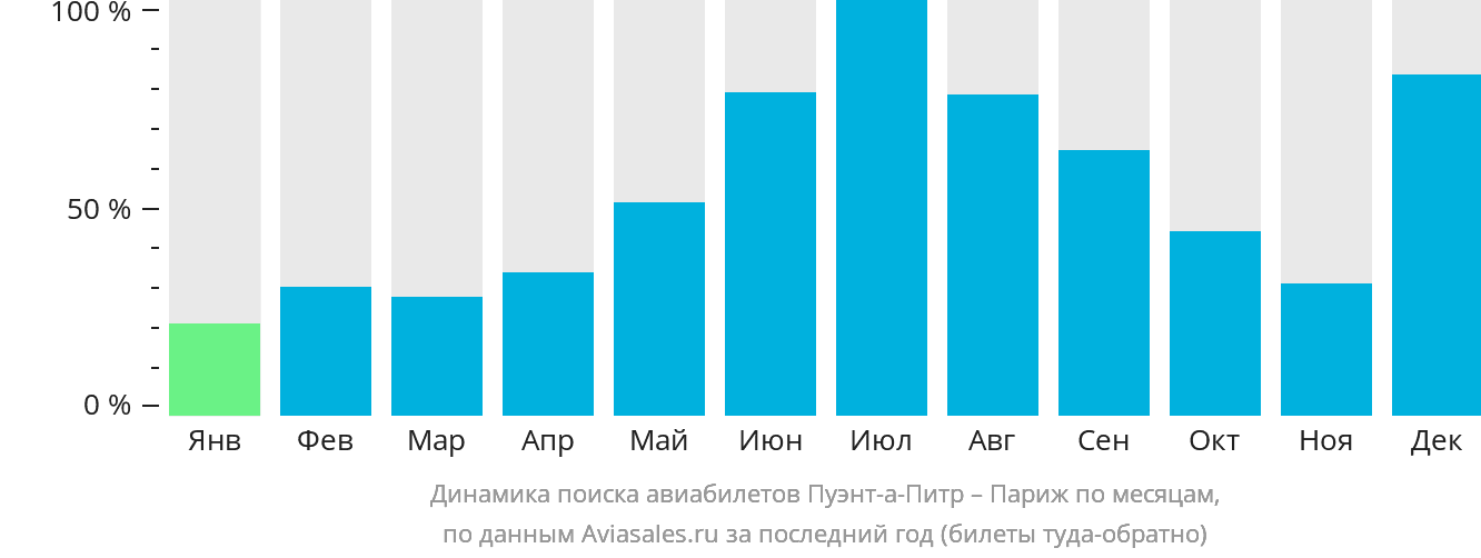 Динамика поиска авиабилетов из Пуэнт-а-Питра в Париж по месяцам