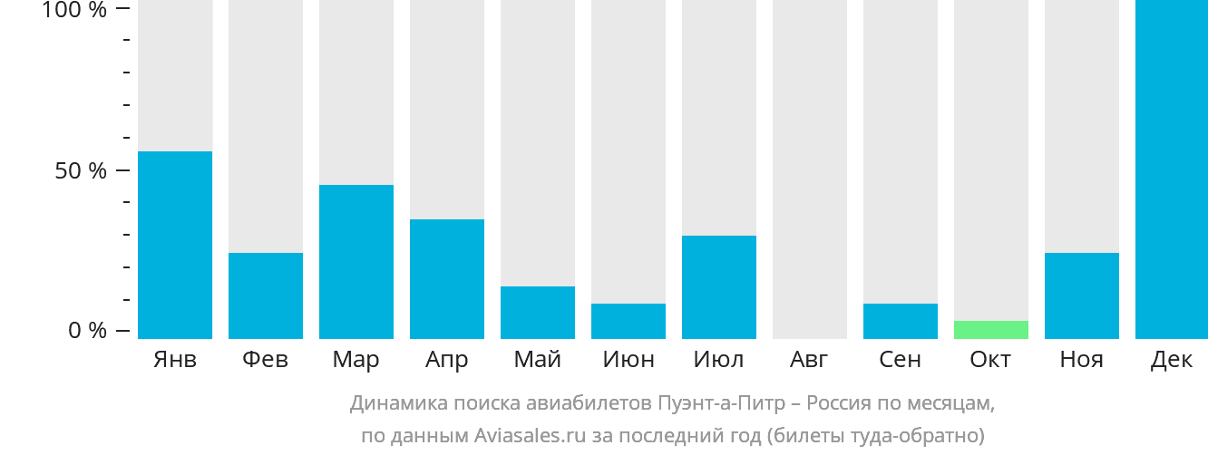 Динамика поиска авиабилетов из Пуэнт-а-Питра в Россию по месяцам