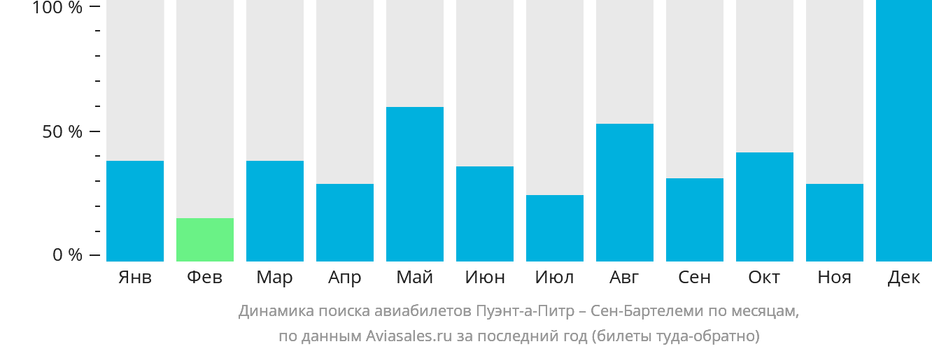 Динамика поиска авиабилетов из Пуэнт-а-Питра в Сен-Бартелеми по месяцам