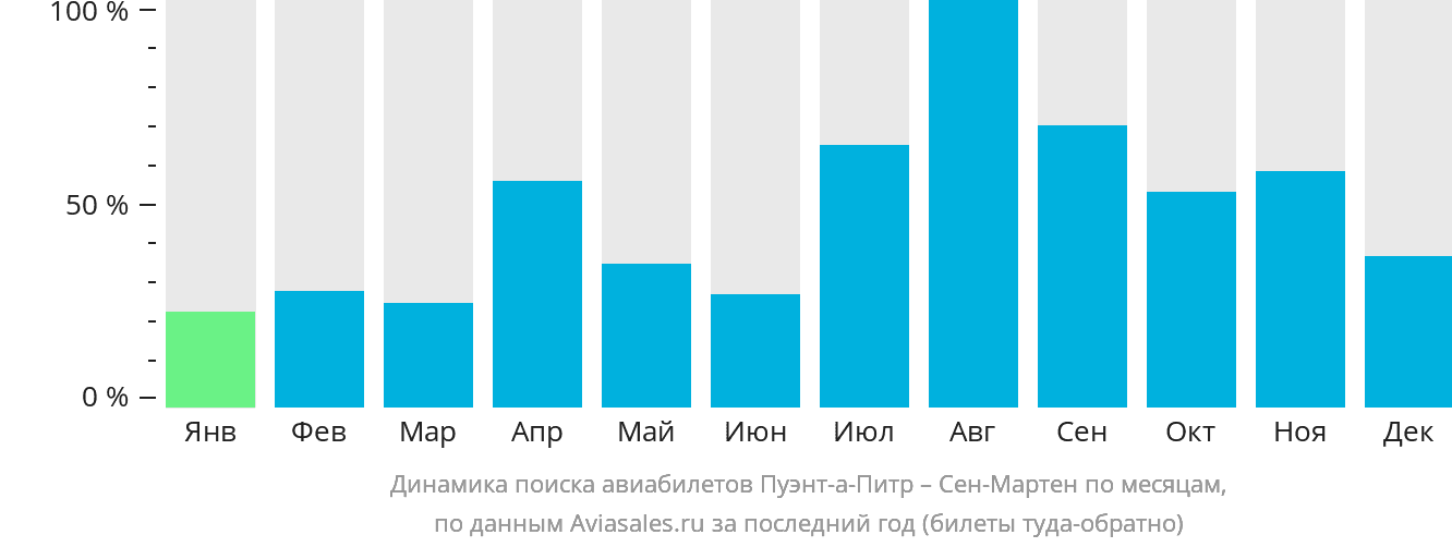 Динамика поиска авиабилетов из Пуэнт-а-Питра в Сен-Мартен по месяцам