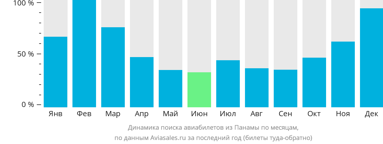 Динамика поиска авиабилетов из Панамы по месяцам