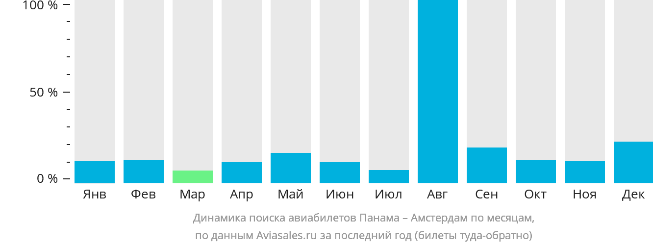 Динамика поиска авиабилетов из Панамы в Амстердам по месяцам