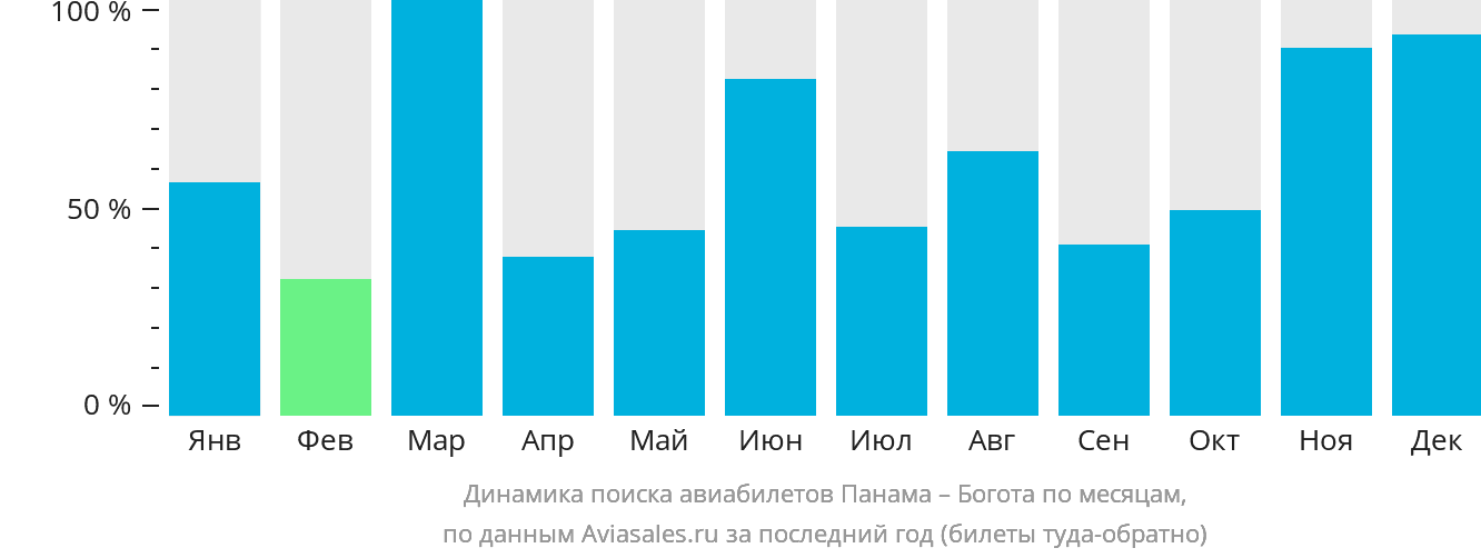 Динамика поиска авиабилетов из Панамы в Боготу по месяцам
