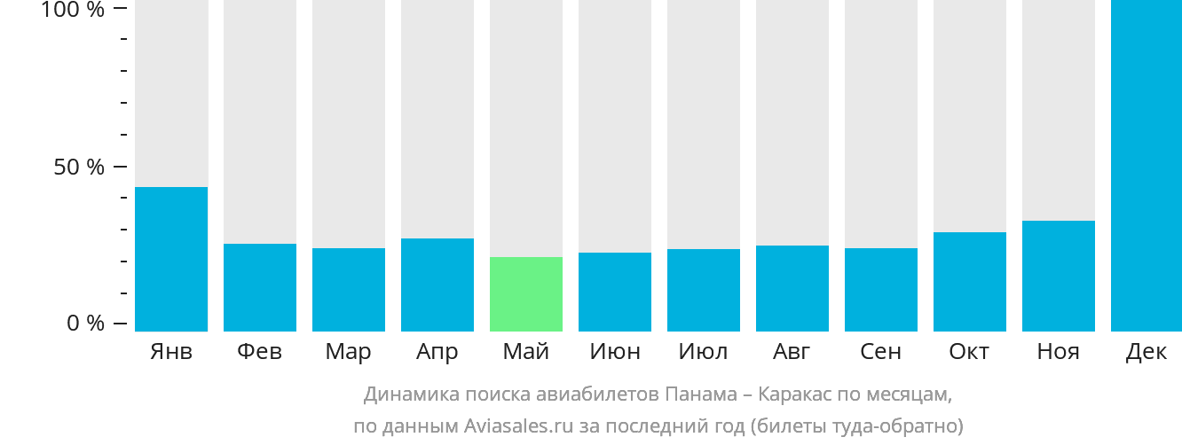 Динамика поиска авиабилетов из Панамы в Каракас по месяцам