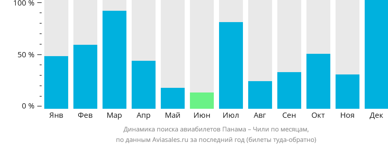 Динамика поиска авиабилетов из Панамы в Чили по месяцам