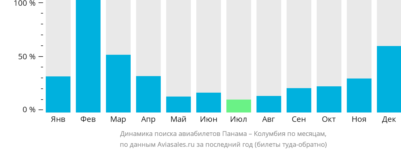 Динамика поиска авиабилетов из Панамы в Колумбию по месяцам