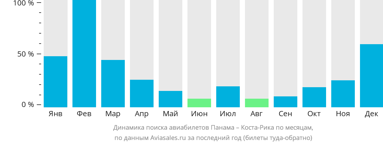Динамика поиска авиабилетов из Панамы в Коста-Рику по месяцам