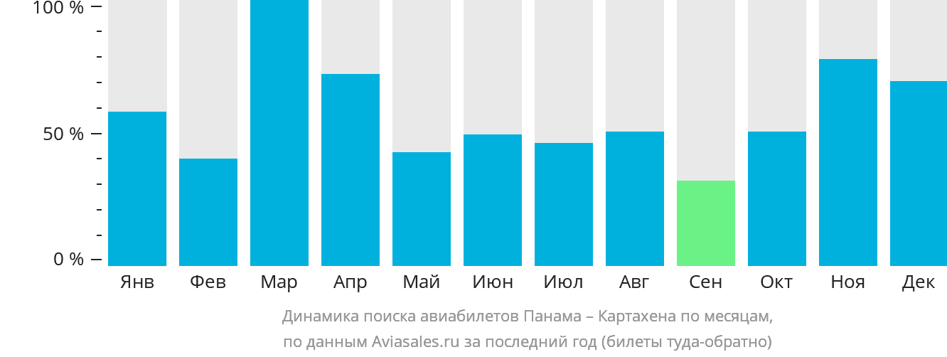 Динамика поиска авиабилетов из Панамы в Картахену по месяцам