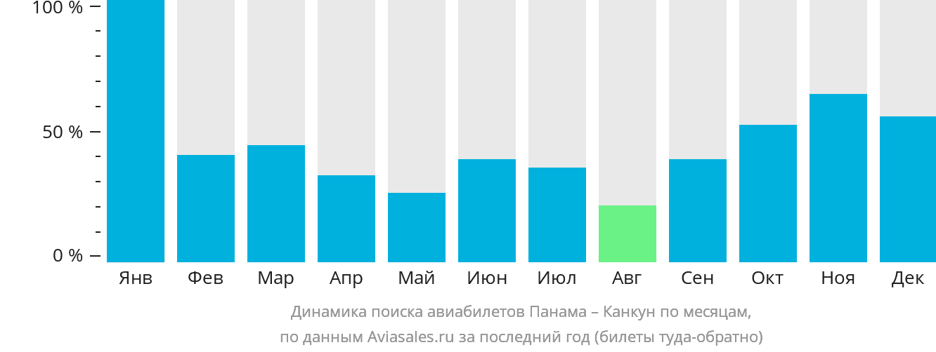 Динамика поиска авиабилетов из Панамы в Канкун по месяцам