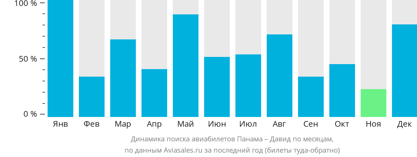 Динамика поиска авиабилетов из Панамы в Давид по месяцам
