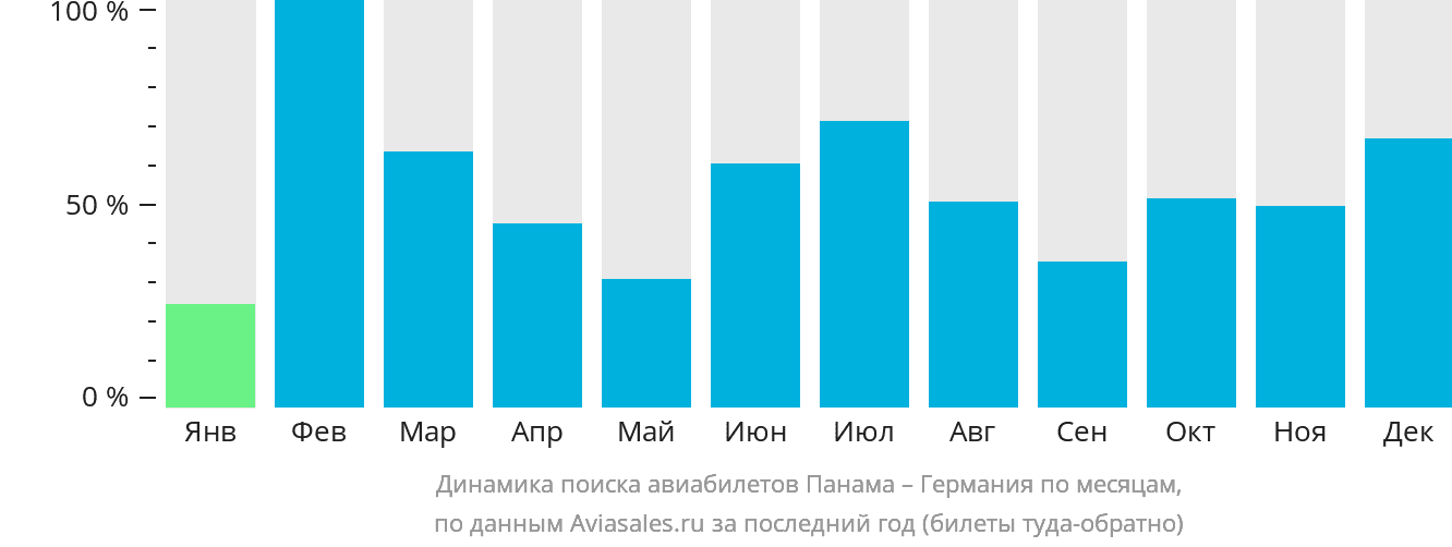 Динамика поиска авиабилетов из Панамы в Германию по месяцам