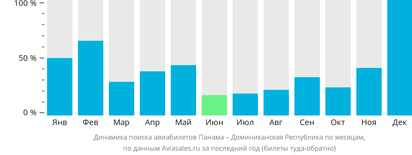 Динамика поиска авиабилетов из Панамы в Доминиканскую Республику по месяцам