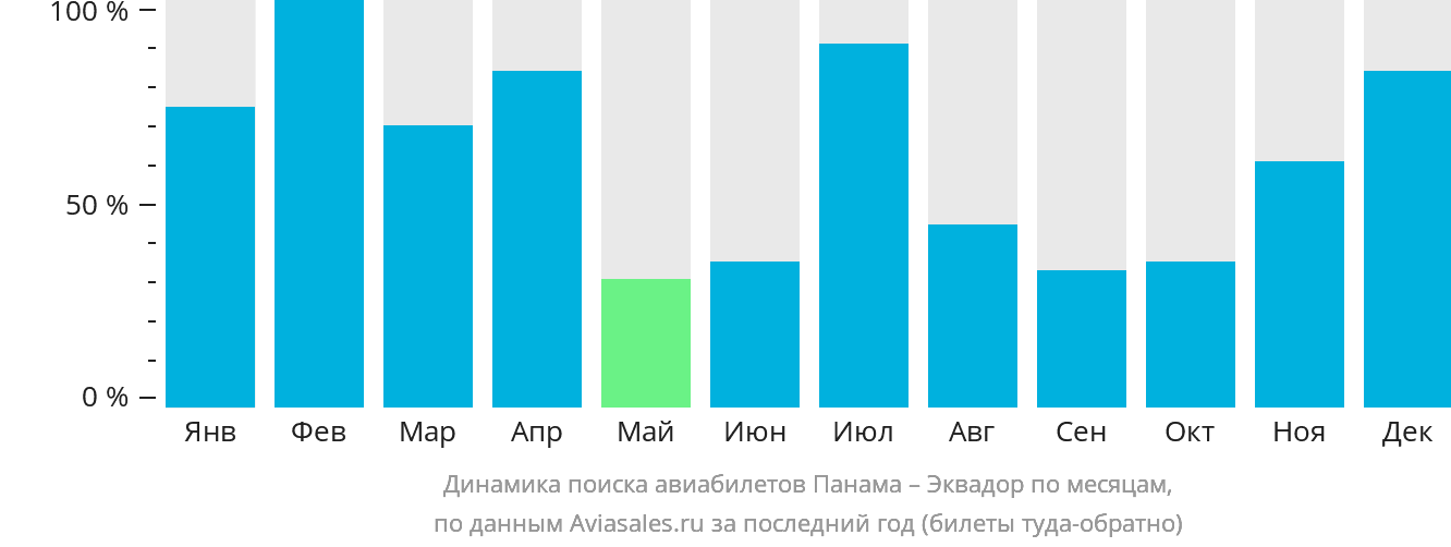 Динамика поиска авиабилетов из Панамы в Эквадор по месяцам