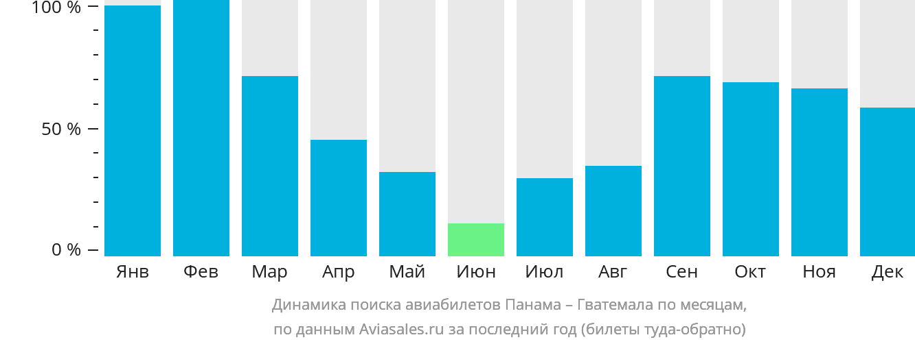Динамика поиска авиабилетов из Панамы в Гватемалу по месяцам