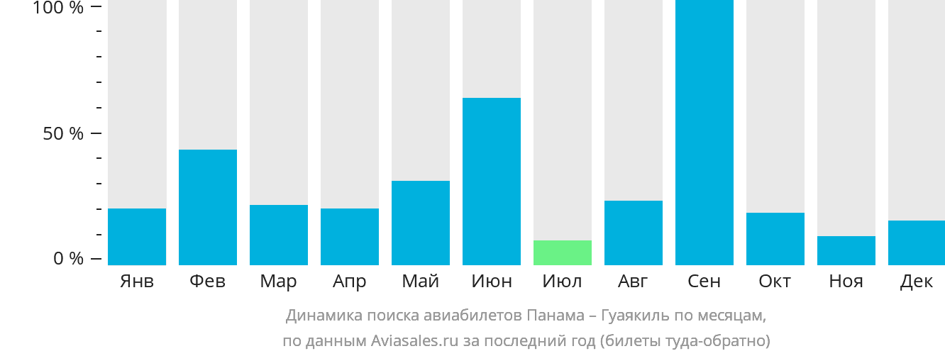 Динамика поиска авиабилетов из Панамы в Гуаякиль по месяцам