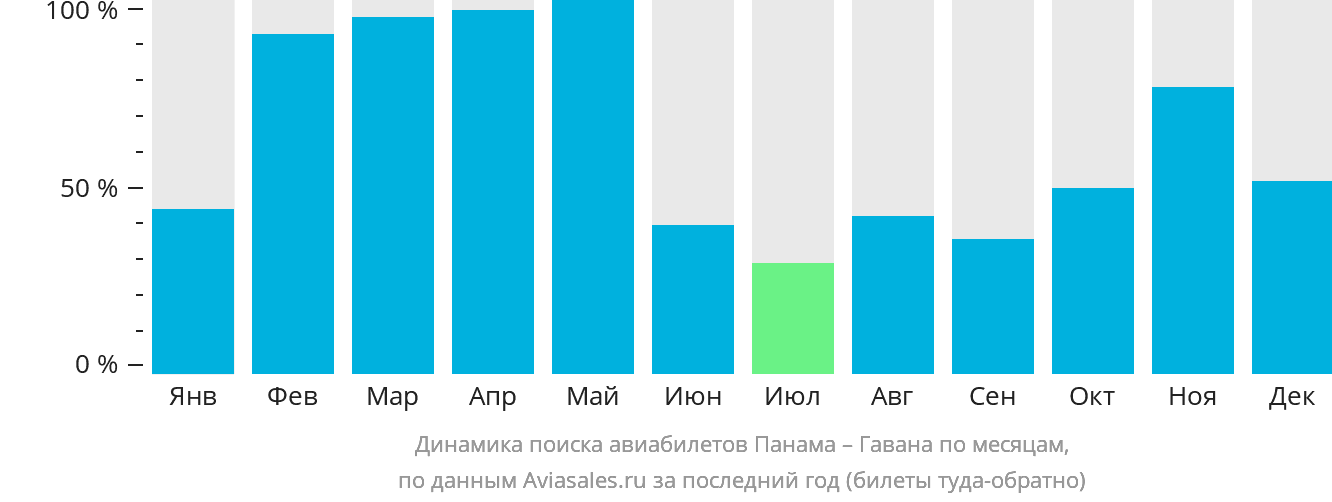 Динамика поиска авиабилетов из Панамы в Гавану по месяцам