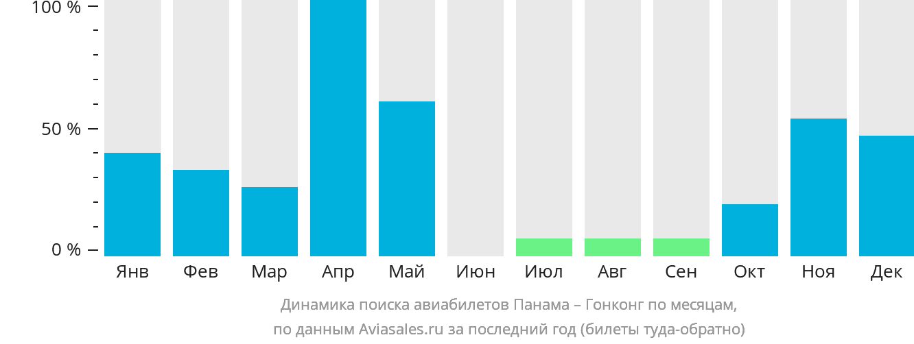 Динамика поиска авиабилетов из Панамы в Гонконг по месяцам