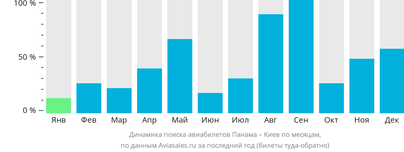 Динамика поиска авиабилетов из Панамы в Киев по месяцам