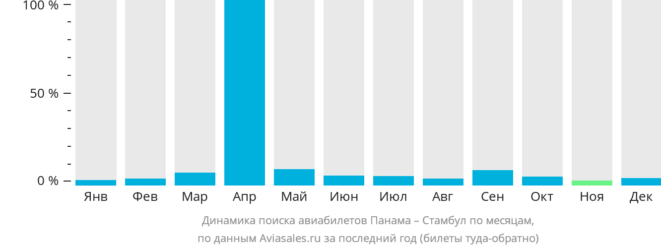 Динамика поиска авиабилетов из Панамы в Стамбул по месяцам