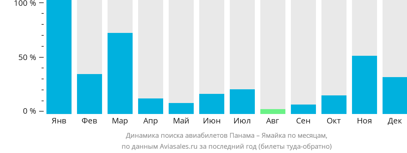 Динамика поиска авиабилетов из Панамы на Ямайку по месяцам