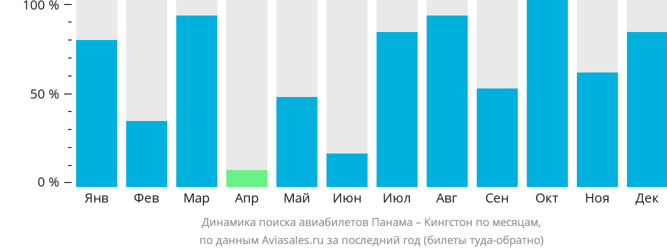 Динамика поиска авиабилетов из Панамы в Кингстон по месяцам