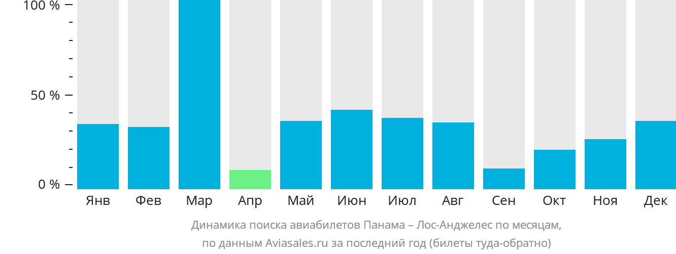 Динамика поиска авиабилетов из Панамы в Лос-Анджелес по месяцам