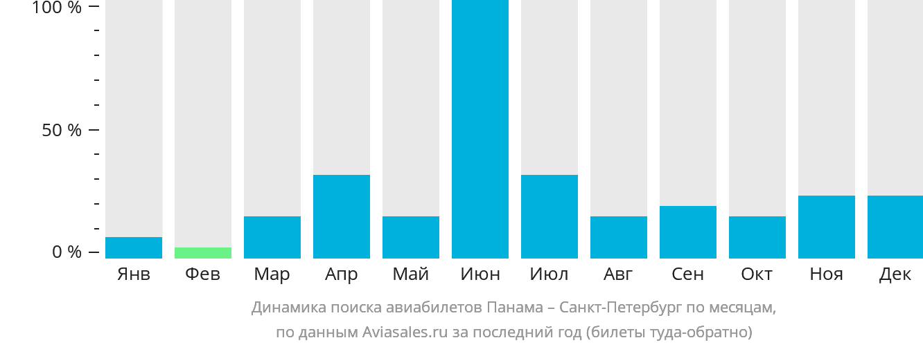 Динамика поиска авиабилетов из Панамы в Санкт-Петербург по месяцам