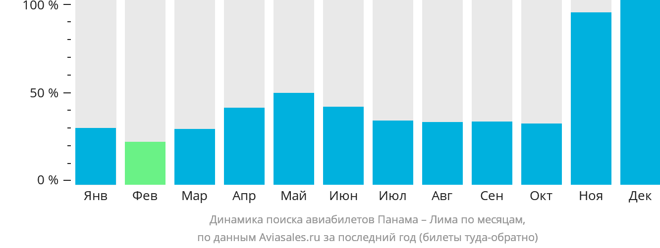 Динамика поиска авиабилетов из Панамы в Лиму по месяцам