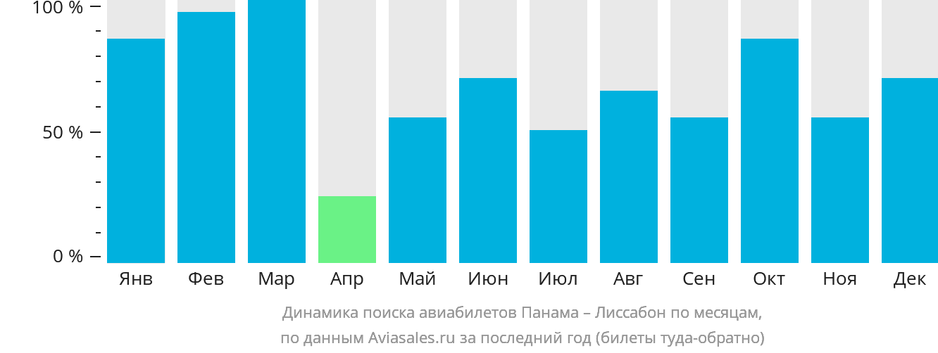 Динамика поиска авиабилетов из Панамы в Лиссабон по месяцам