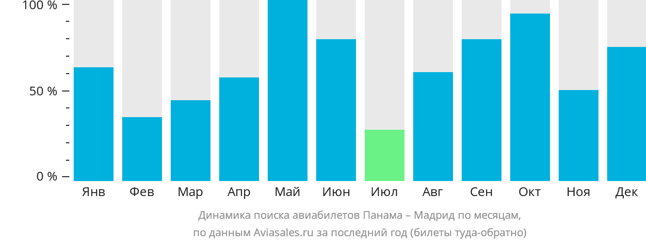 Динамика поиска авиабилетов из Панамы в Мадрид по месяцам