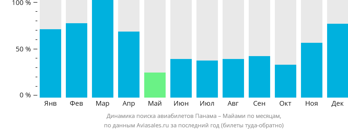 Динамика поиска авиабилетов из Панамы в Майами по месяцам