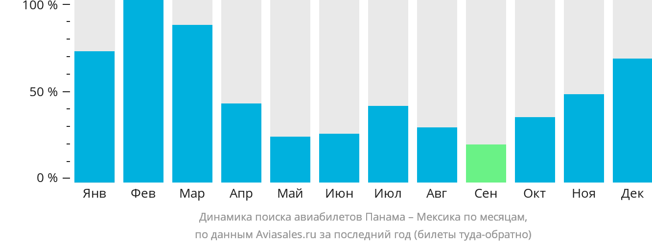 Динамика поиска авиабилетов из Панамы в Мексику по месяцам