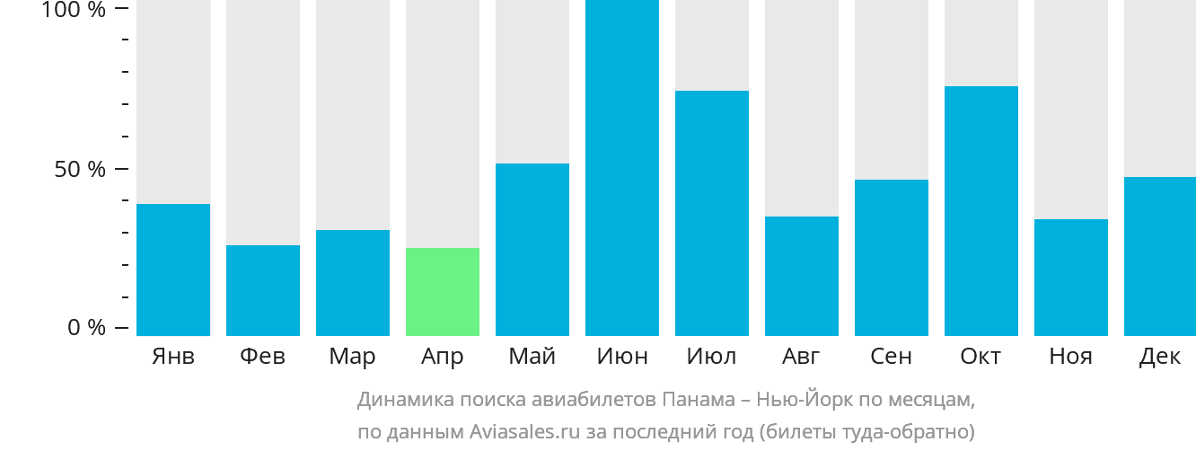 Динамика поиска авиабилетов из Панамы в Нью-Йорк по месяцам