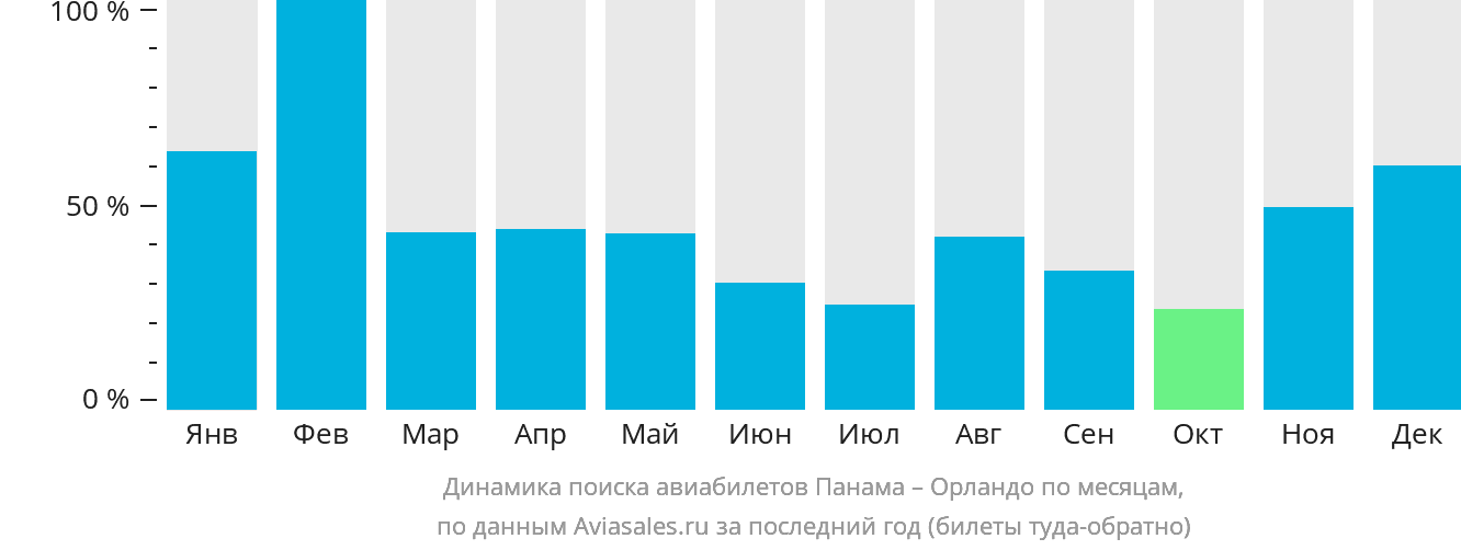 Динамика поиска авиабилетов из Панамы в Орландо по месяцам