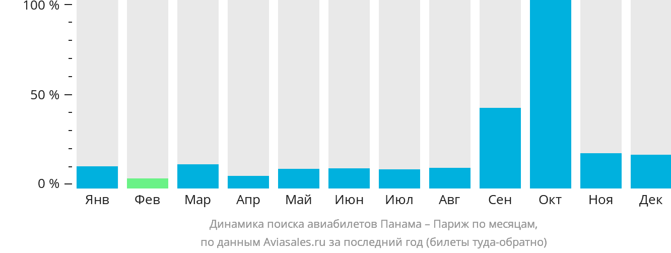 Динамика поиска авиабилетов из Панамы в Париж по месяцам