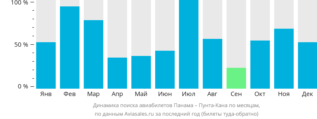 Динамика поиска авиабилетов из Панамы в Пунта-Кану по месяцам