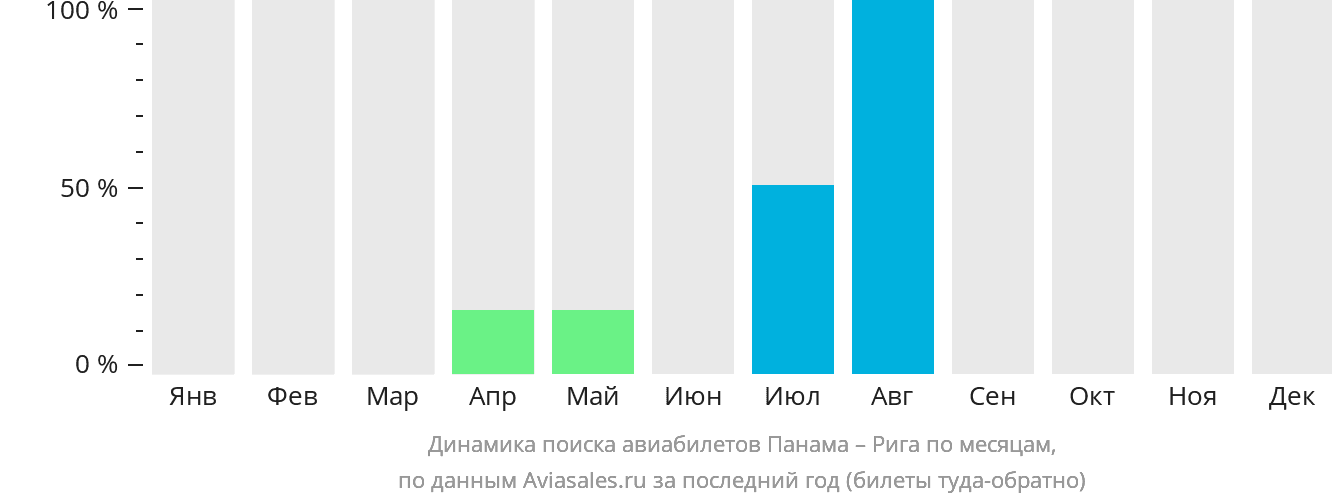Динамика поиска авиабилетов из Панамы в Ригу по месяцам