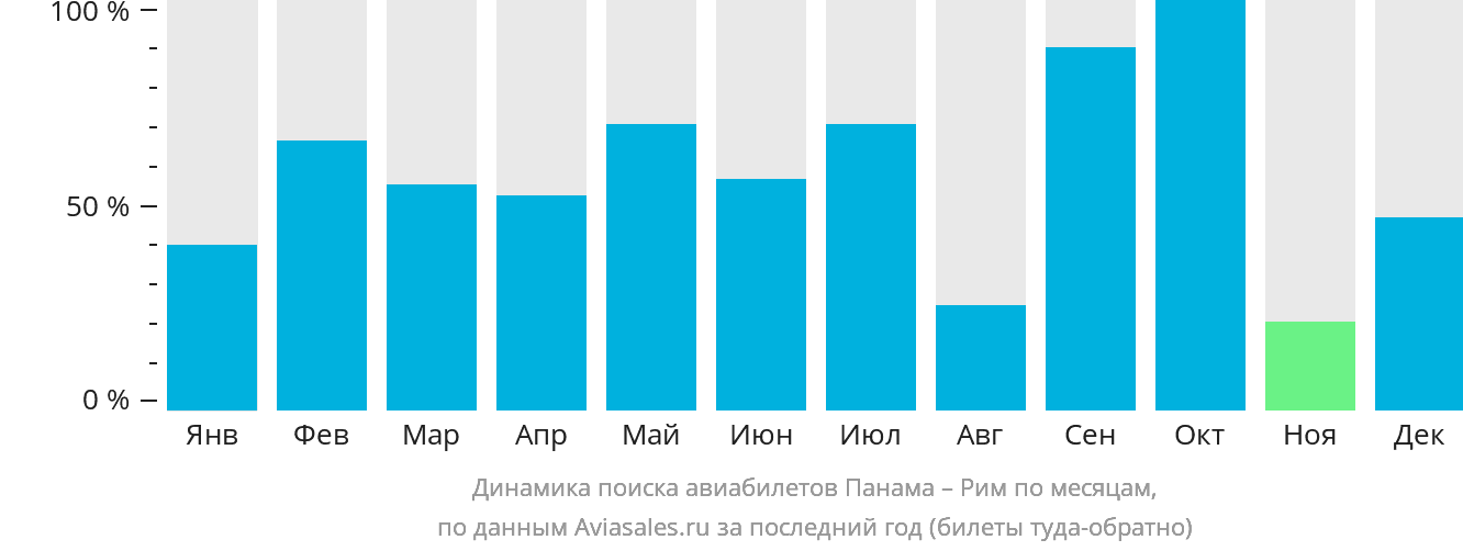 Динамика поиска авиабилетов из Панамы в Рим по месяцам