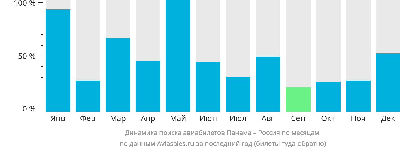Динамика поиска авиабилетов из Панамы в Россию по месяцам
