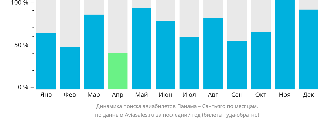Динамика поиска авиабилетов из Панамы в Сантьяго по месяцам