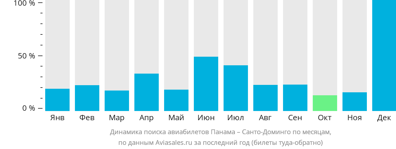 Динамика поиска авиабилетов из Панамы в Санто-Доминго по месяцам