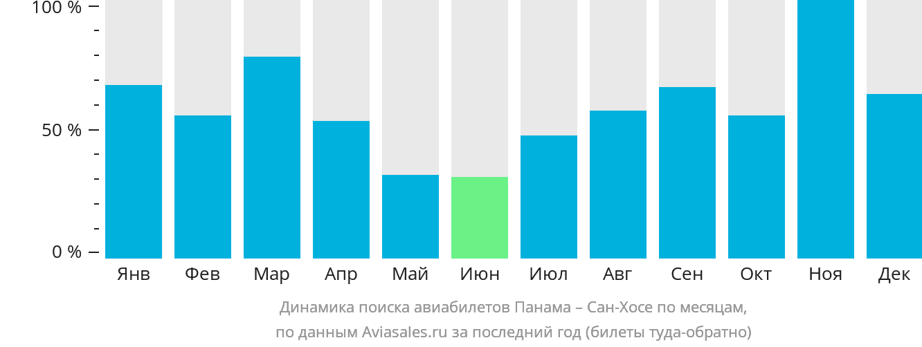 Динамика поиска авиабилетов из Панамы в Сан-Хосе по месяцам