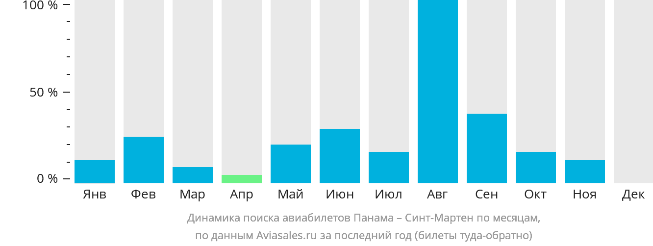 Динамика поиска авиабилетов из Панамы на Синт-Мартен по месяцам