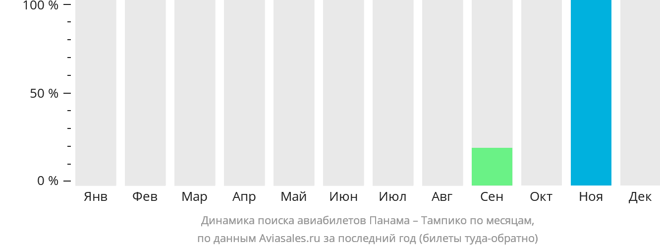 Динамика поиска авиабилетов из Панамы в Тампико по месяцам