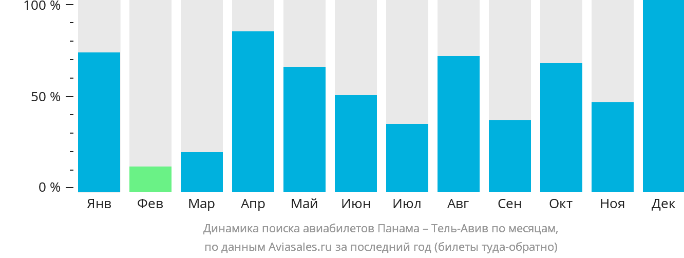 Динамика поиска авиабилетов из Панамы в Тель-Авив по месяцам