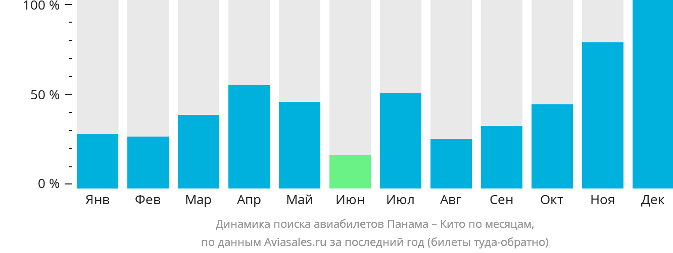 Динамика поиска авиабилетов из Панамы в Кито по месяцам