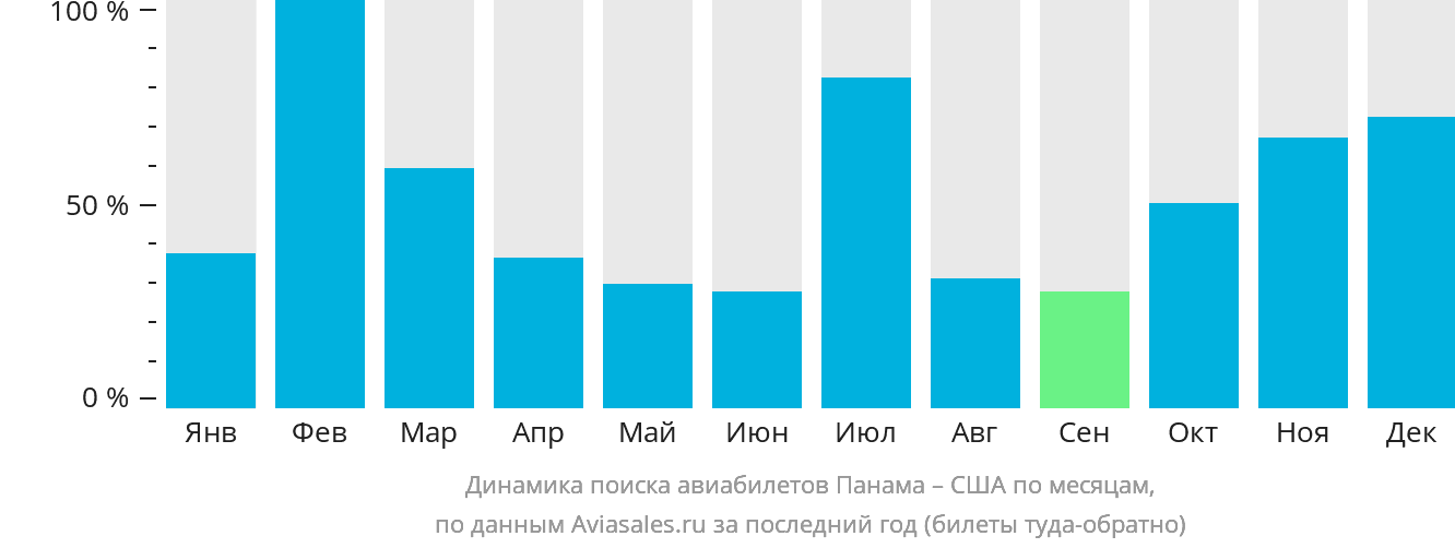 Динамика поиска авиабилетов из Панамы в США по месяцам