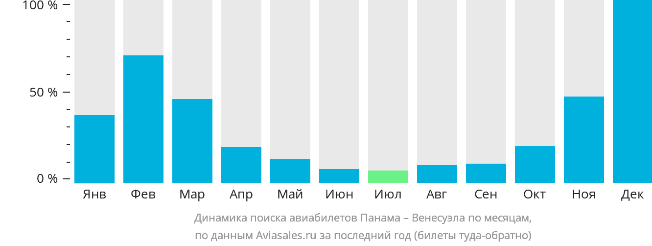 Динамика поиска авиабилетов из Панамы в Венесуэлу по месяцам